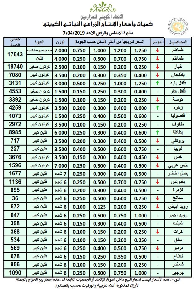أسعار الخضراوات والفواكه بـ #الكويت.. اليوم