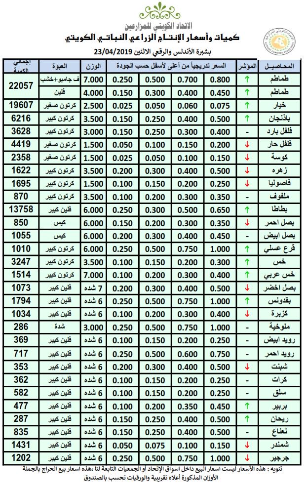 أسعار الخضراوات والفواكه الكويتية اليوم