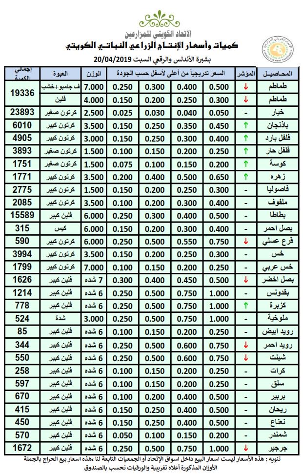أسعار الخضراوات والفواكه الكويتية اليوم