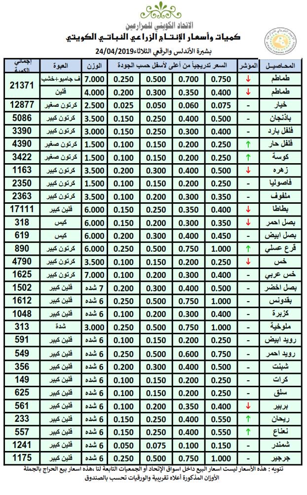 أسعار الخضراوات والفواكه الكويتية اليوم