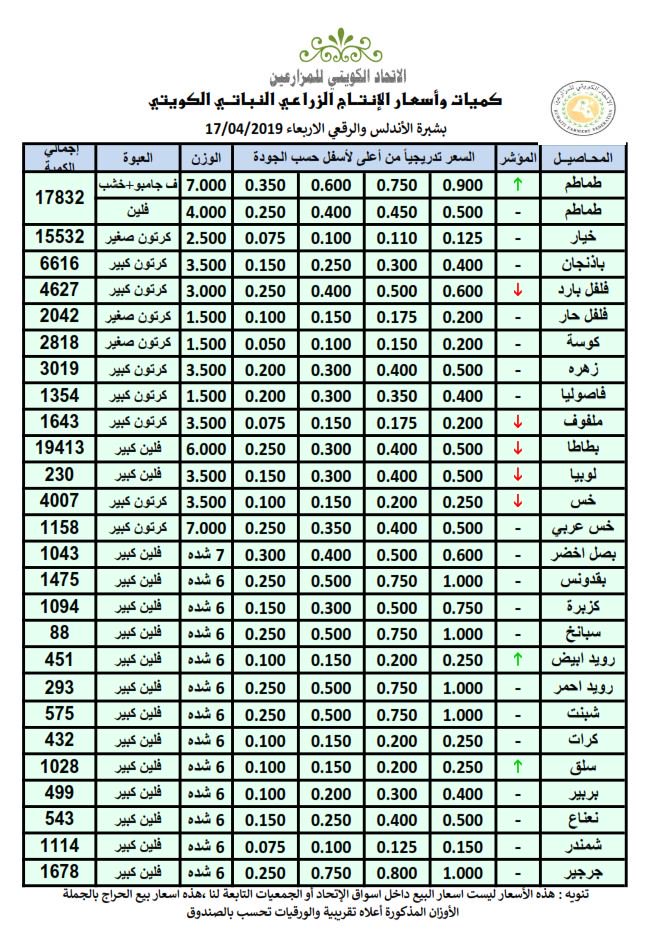 أسعار الخضراوات والفواكه بـ #الكويت.. اليوم