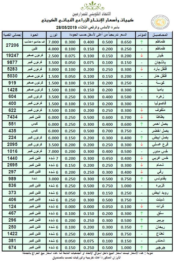 أسعار المنتج الكويتي في شبرة الأندلس اليوم