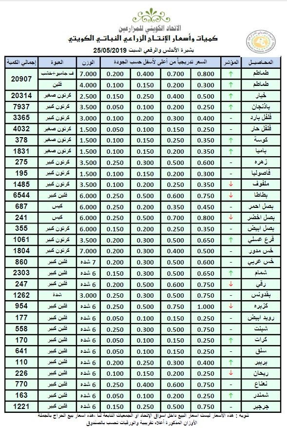 أسعار المنتج الكويتي في شبرة الأندلس اليوم