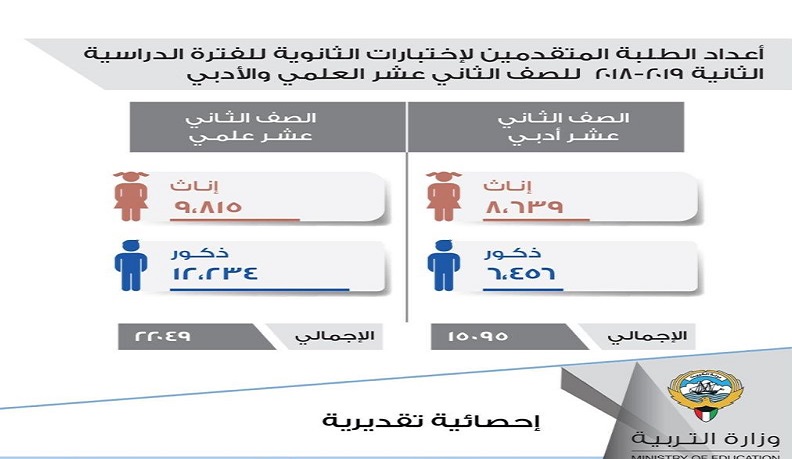 التربية: جاهزون لاختبارات الثاني عشر