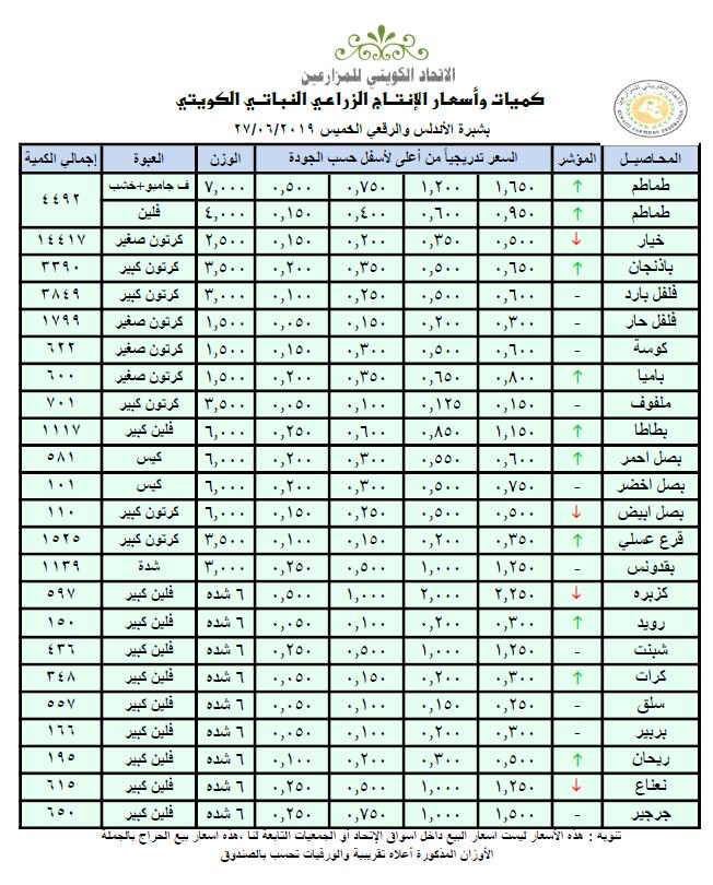 أسعار الخضراوات والفواكه بـ #الكويت.. اليوم