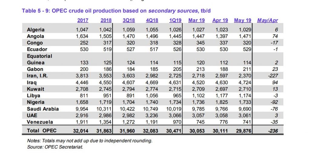 الكويت ترفع انتاجها النفطي بواقع 13 ألف برميل يومياً فى شهر مايو 2019