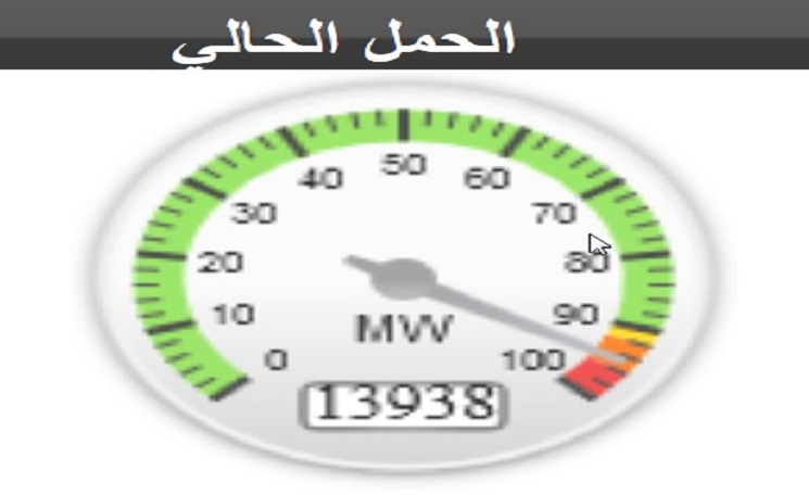 مؤشر الأحمال الكهربائية حاليًا