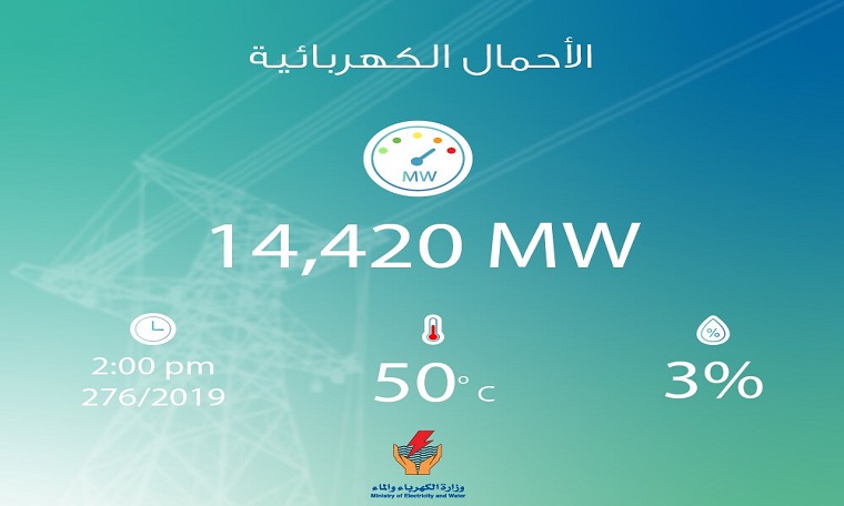ارتفاع الأحمال الكهربائية لليوم الثالث على التوالي