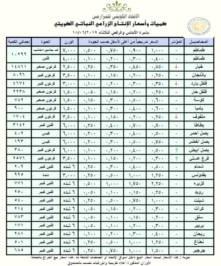 أسعار الخضراوات والفواكه بـ #الكويت.. اليوم