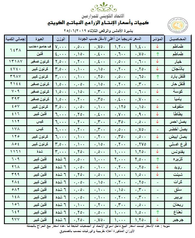 أسعار الخضراوات والفواكه بـ #الكويت.. اليوم