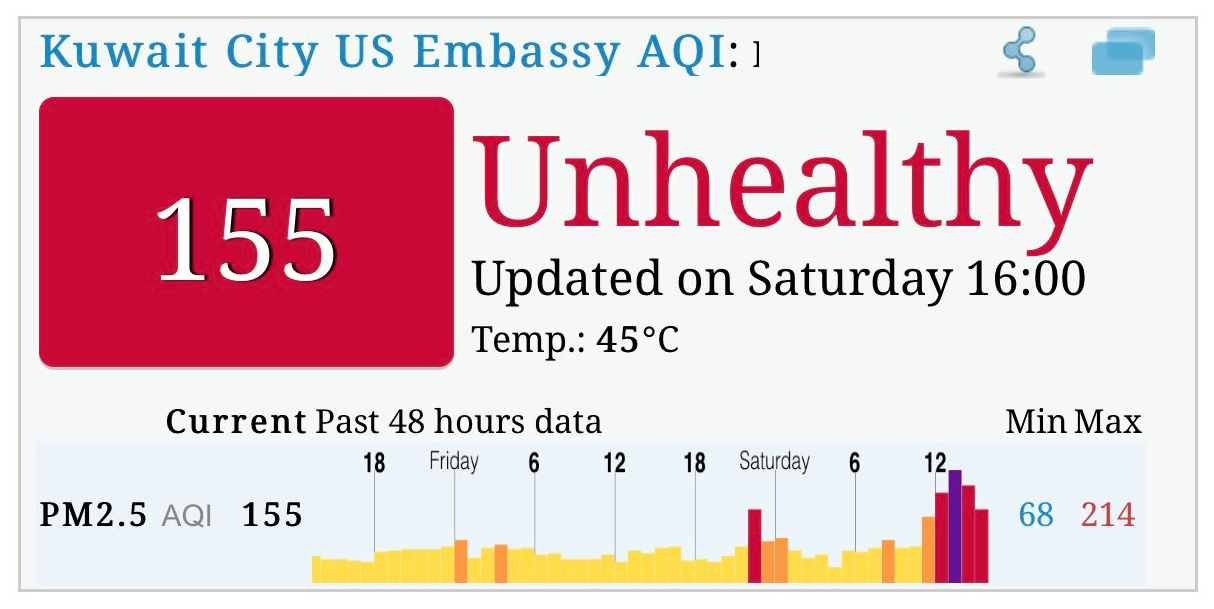 هواء الكويت غير صحي للبعض وفقا للسفارة الأمريكية