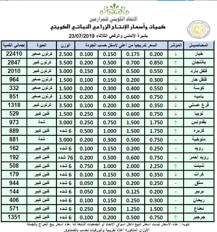 أسعار الخضراوات والفواكه بـ #الكويت.. اليوم