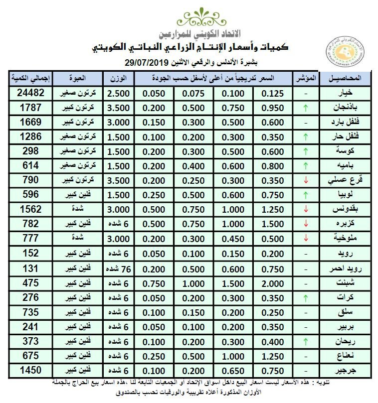 أسعار الخضراوات والفواكه بـ #الكويت.. اليوم