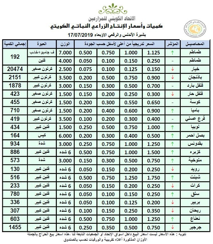 أسعار الخضراوات والفواكه بـ #الكويت.. اليوم