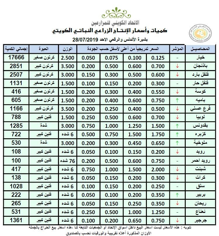 أسعار الخضراوات والفواكه بـ #الكويت.. اليوم