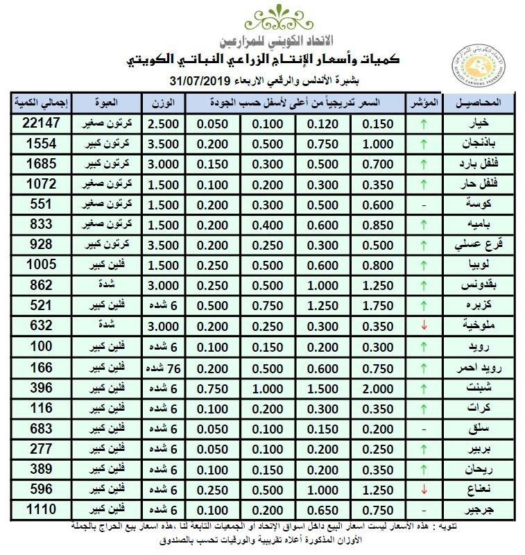 أسعار الخضراوات والفواكه بـ #الكويت.. اليوم