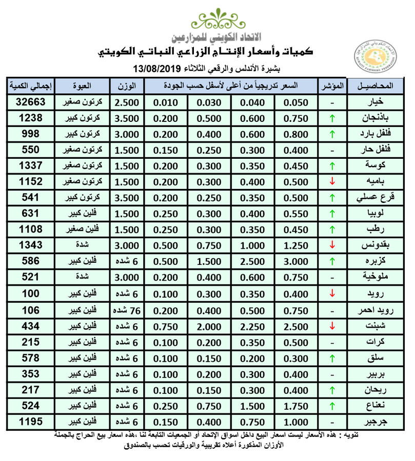 أسعار الخضراوات والفواكه بـ #الكويت.. اليوم