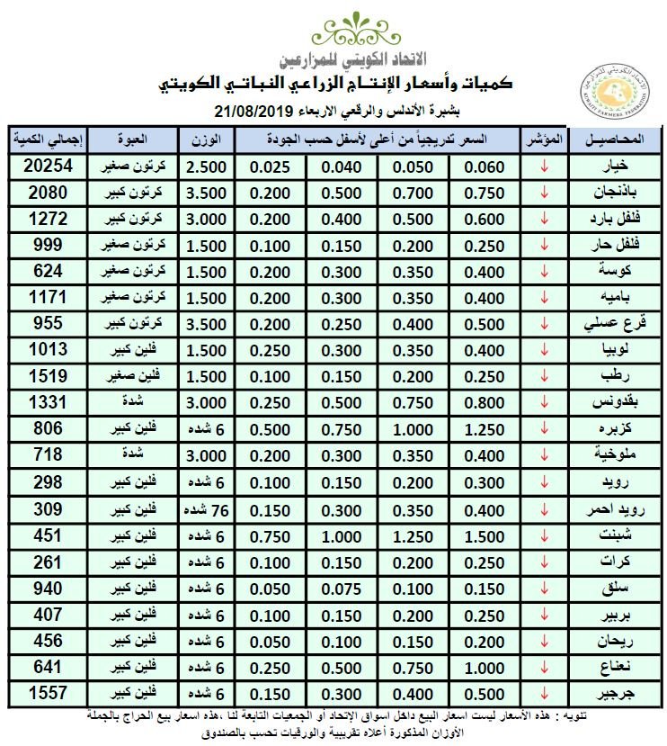 أسعار الخضراوات والفواكه بـ #الكويت.. اليوم