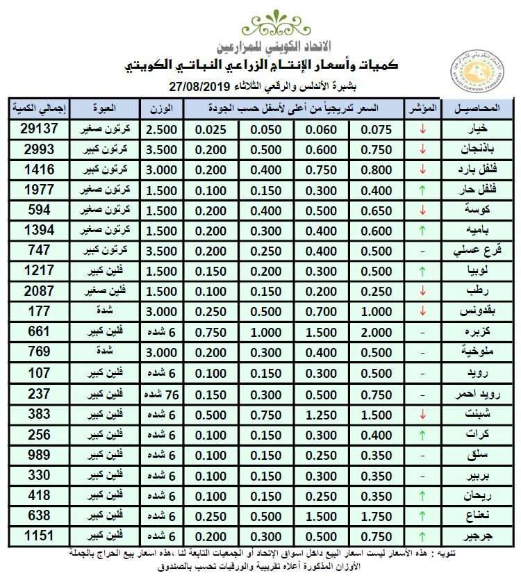 أسعار الخضراوات والفواكه بـ #الكويت.. اليوم