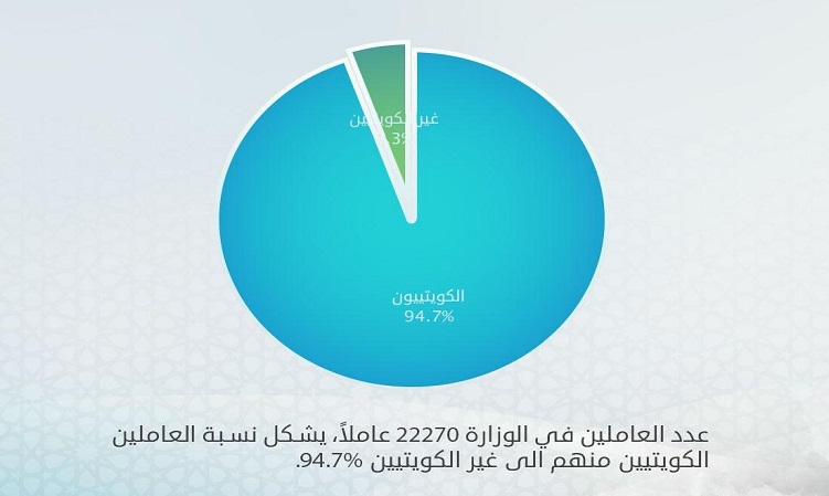 94.7 % من العاملين في وزارة الكهرباء.. كويتيون