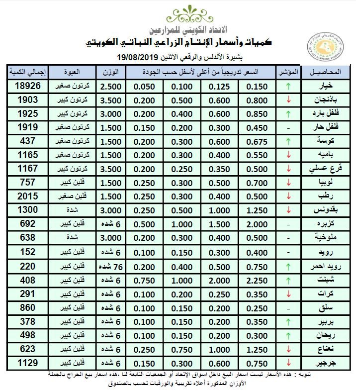 أسعار الخضراوات والفواكه بـ #الكويت.. اليوم