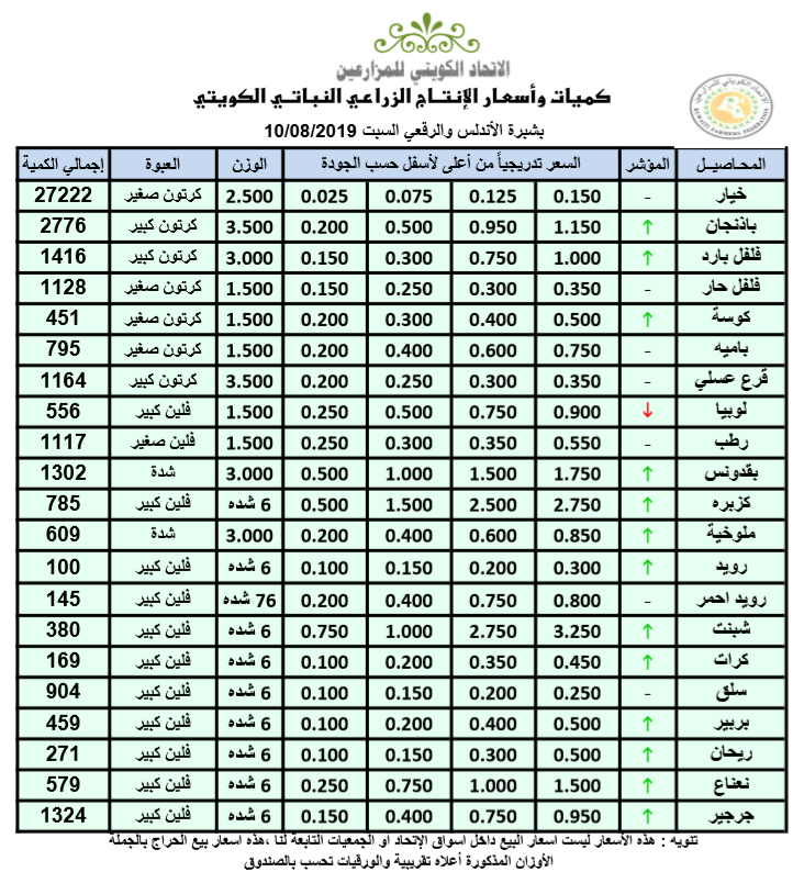 أسعار الخضراوات والفواكه بـ #الكويت.. اليوم