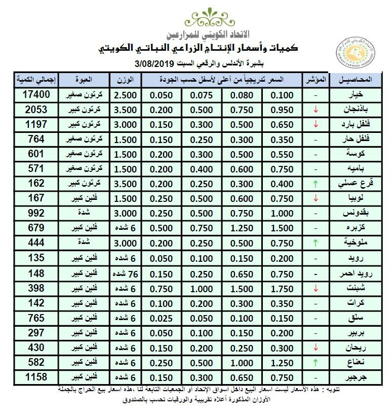 أسعار الخضراوات والفواكه بـ #الكويت.. اليوم
