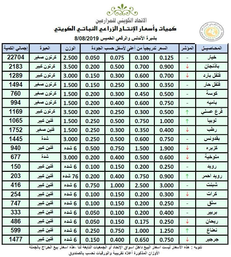 أسعار الخضراوات والفواكه بـ #الكويت.. اليوم