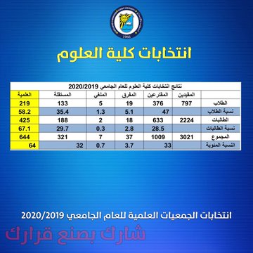 “العلمية” تفوز بانتخابات كلية العلوم