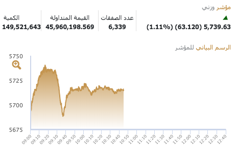ارتفاع مؤشر السوق العام في بورصة #الكويت