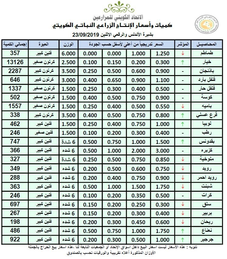 أسعار المنتج النباتي الكويتي في شبرة الأندلس اليوم