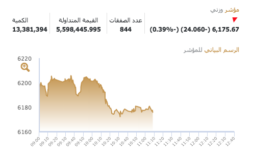 الأحمر يكسو البورصة في نهاية تعاملات سبتمبر