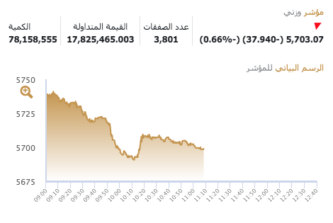 تراجع المؤشر العام لبورصة #الكويت