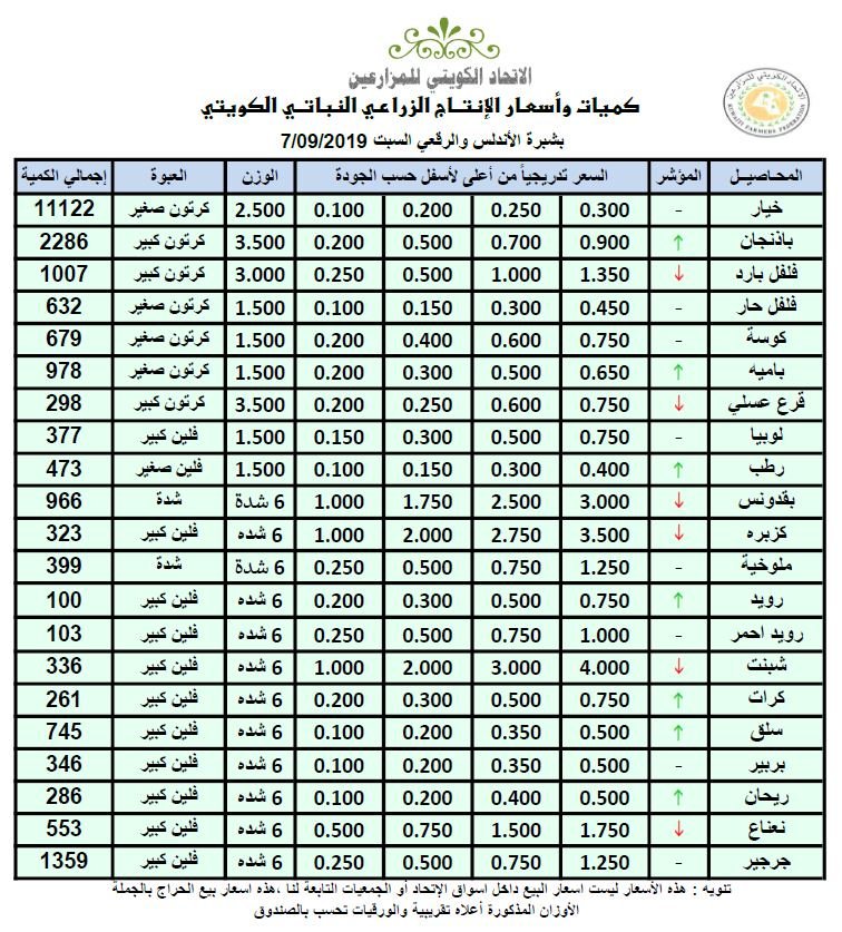 أسعار المنتج النباتي الكويتي في شبرة الأندلس اليوم