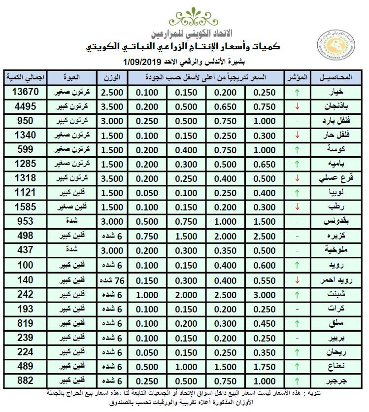 أسعار الخضراوات والفواكه بـ #الكويت.. اليوم