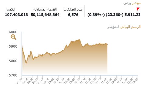 بورصة #الكويت ترفض التخلي عن اللون الأحمر قبل عطلة نهاية الأسبوع