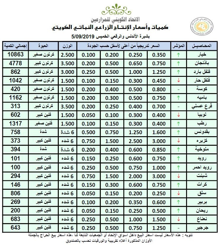 أسعار المنتج النباتي الكويتي في شبرة الأندلس اليوم