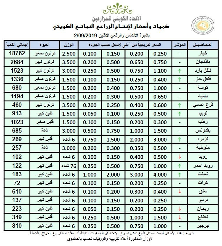 أسعار المنتج النباتي الكويتي في شبرة الأندلس اليوم