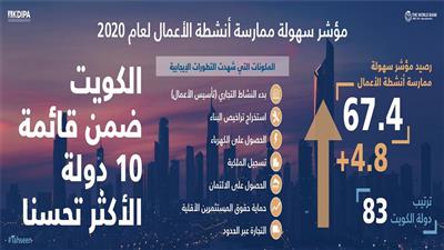 تحسن ملحوظ للكويت في مؤشر سهولة ممارسة أنشطة الأعمال 2020
