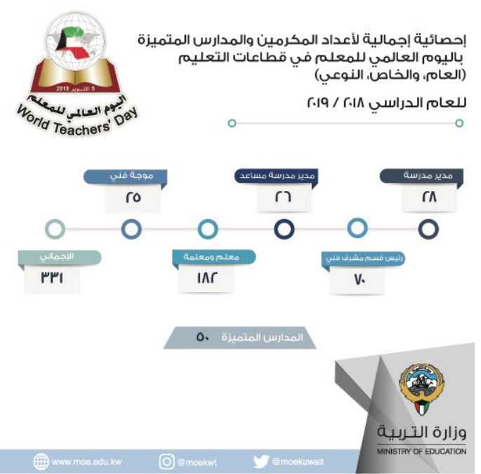 التربية تعلن أسماء المدارس المتميزة والمعلمين المتميزين