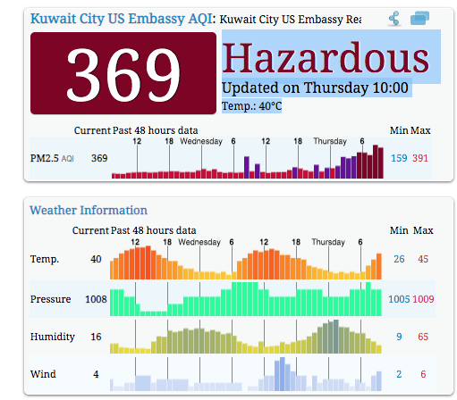 الهواء اليوم في #الكويت “خطير” وفقا للسفارة الأمريكية