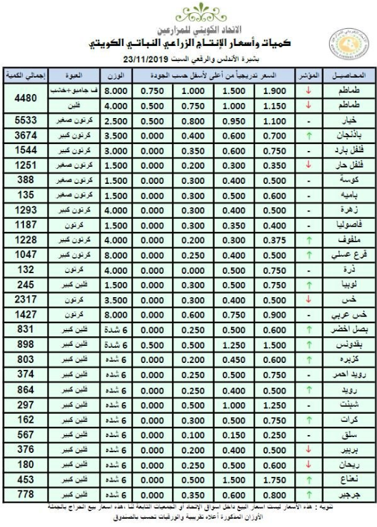 أسعار الخضراوات الكويتية في شبرة الأندلس والرقعي