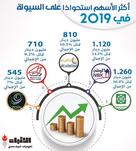 5 أسهم استحوذت على 57% من سيولة البورصة في 2019