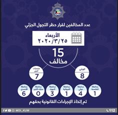 الداخلية: عدد المخالفين لحظر التجول أمس بلغ 15 شخصًا.. 8 كويتيين و7 مقيمين من جنسيات مختلفة