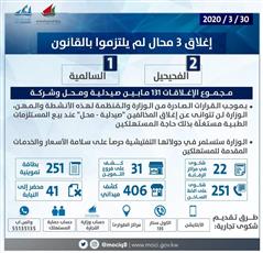 «التجارة»: إلغاء ترخيص مطعم وإغلاق 12 محل