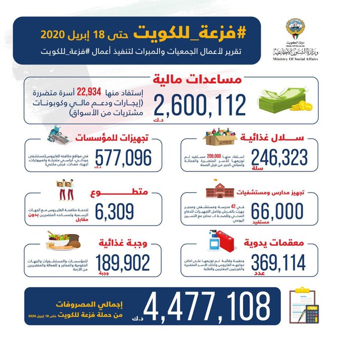 “الشؤون”: 4 ملايين و477 ألف دينار إجمالي مصروفات #فزعة_الكويت