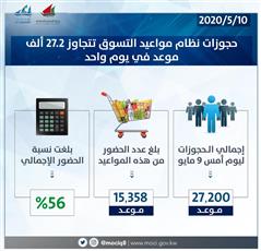 «التجارة»: ‫حجوزات نظام مواعيد التسوق تتجاوز 27.2 ألف موعد.. في يوم واحد‬