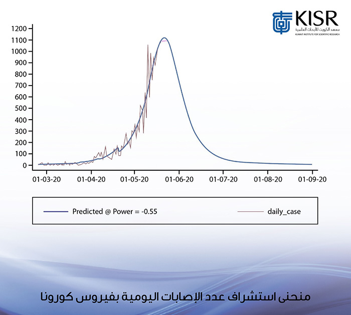 “كورونا” في مستوياته القياسية حالياً وسيبدأ منحنى الإصابات بالهبوط تدريجياً