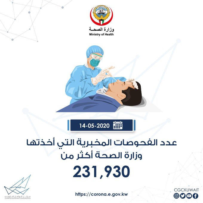 #التواصل_الحكومي: عدد الفحوصات المخبرية التي أخذتها #الصحة حتى اليوم أكثر من 231,930 مسحة