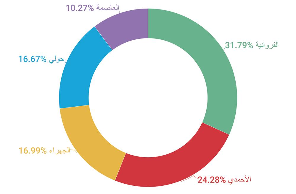 9342 كويتياً أصيبوا بـ «كورونا» في يونيو